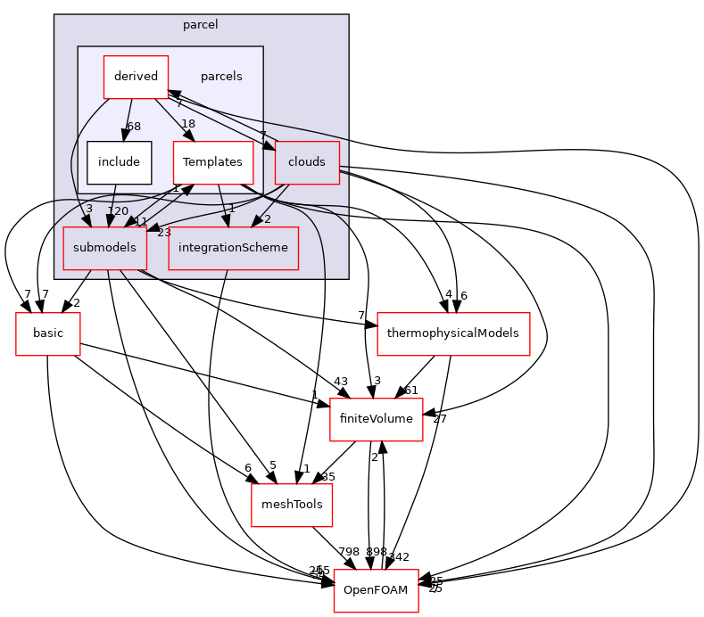 src/lagrangian/parcel/parcels