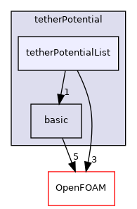 src/lagrangian/molecularDynamics/potential/tetherPotential/tetherPotentialList