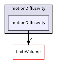 src/fvMotionSolver/motionDiffusivity/motionDiffusivity