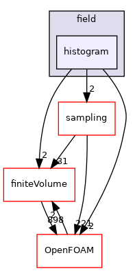src/functionObjects/field/histogram