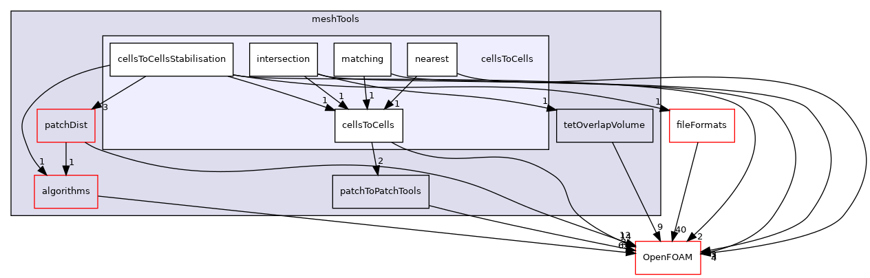 src/meshTools/cellsToCells