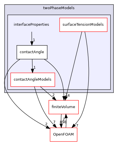 src/twoPhaseModels/interfaceProperties