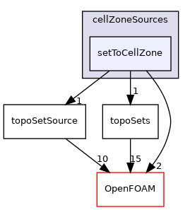 src/topoSetSources/cellZoneSources/setToCellZone