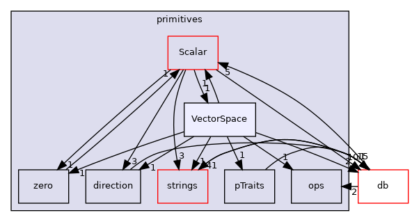 src/OpenFOAM/primitives/VectorSpace