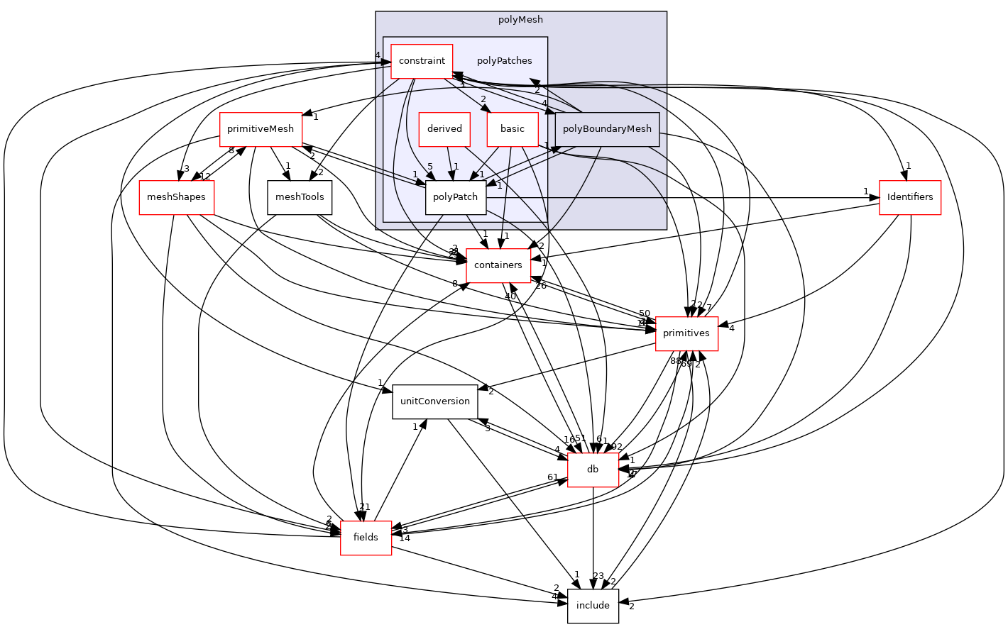 src/OpenFOAM/meshes/polyMesh/polyPatches