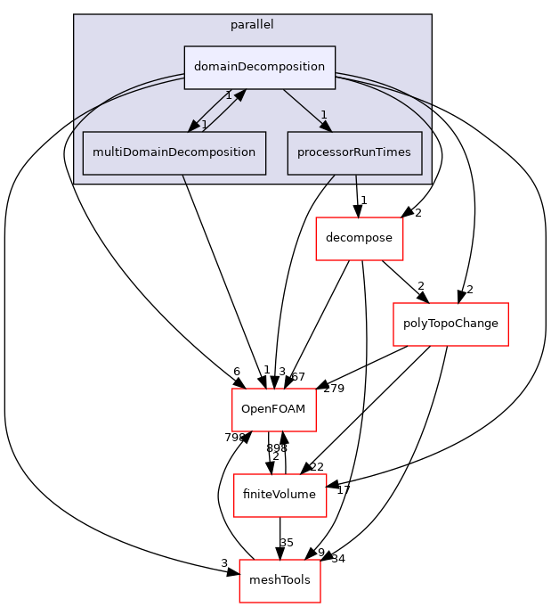src/parallel/parallel/domainDecomposition