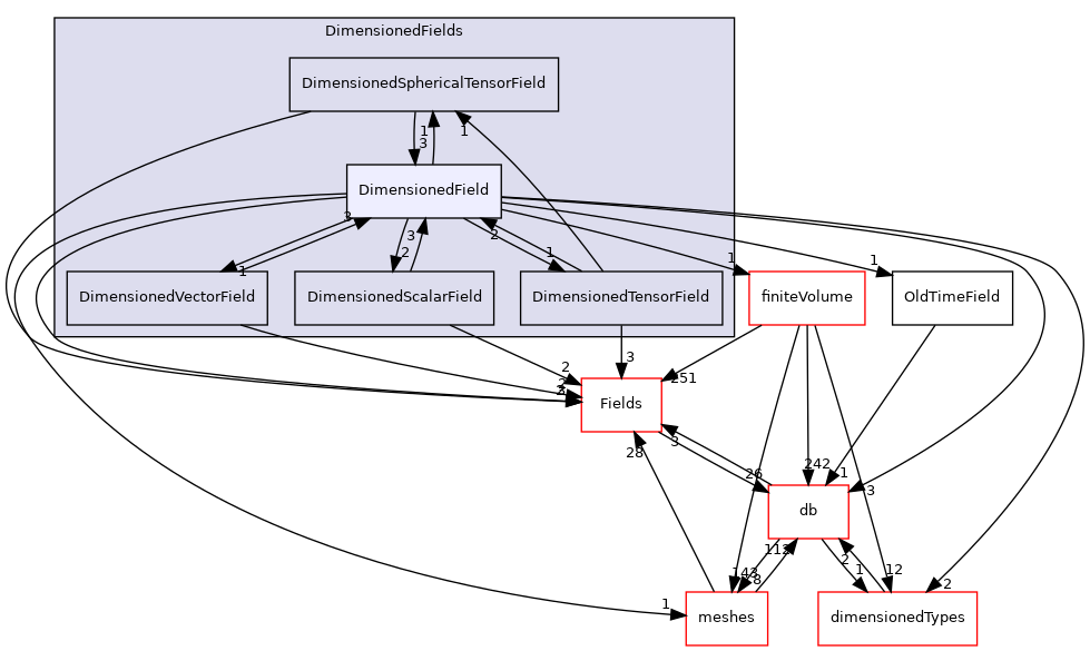 src/OpenFOAM/fields/DimensionedFields/DimensionedField