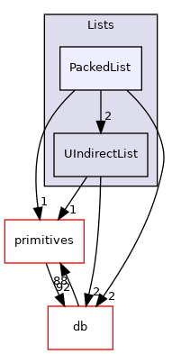 src/OpenFOAM/containers/Lists/PackedList