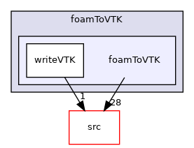 applications/utilities/postProcessing/dataConversion/foamToVTK/foamToVTK