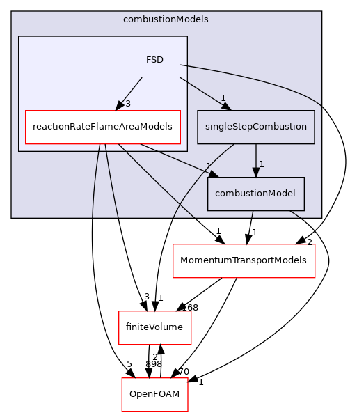 src/combustionModels/FSD