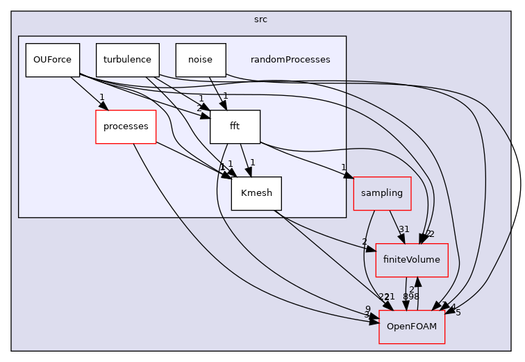 src/randomProcesses