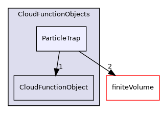 src/lagrangian/parcel/submodels/CloudFunctionObjects/ParticleTrap