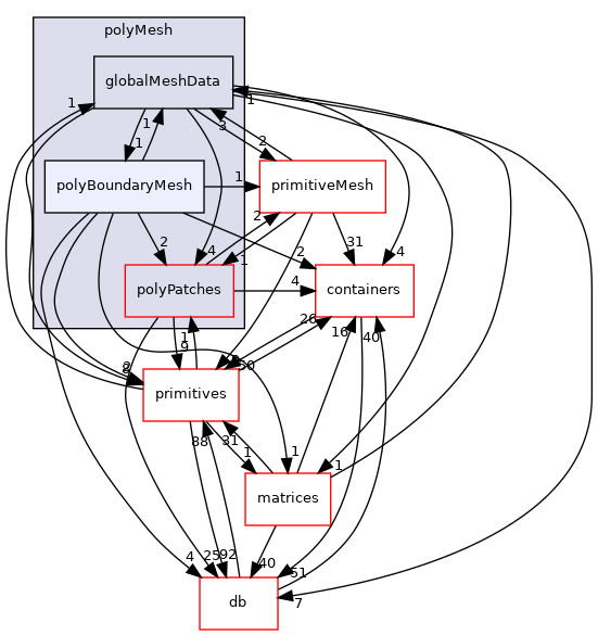 src/OpenFOAM/meshes/polyMesh/polyBoundaryMesh