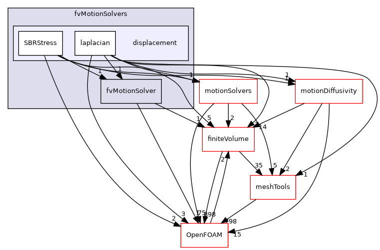 src/fvMotionSolver/fvMotionSolvers/displacement