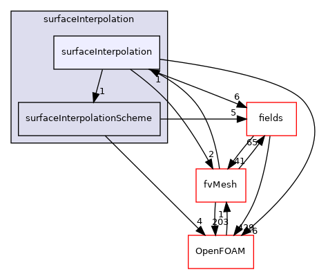src/finiteVolume/interpolation/surfaceInterpolation/surfaceInterpolation
