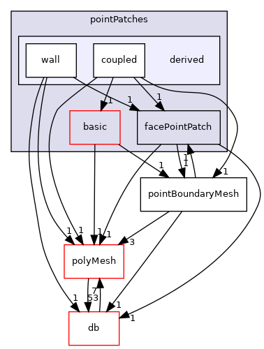 src/OpenFOAM/meshes/pointMesh/pointPatches/derived