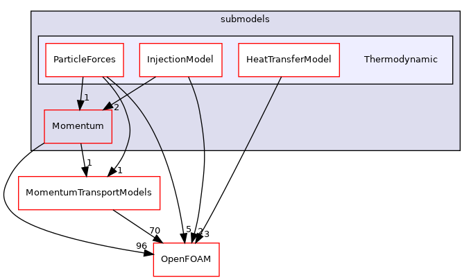 src/lagrangian/parcel/submodels/Thermodynamic