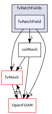 src/finiteVolume/fields/fvPatchFields/fvPatchField