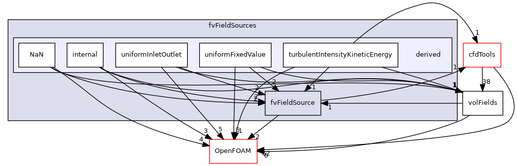 src/finiteVolume/fields/fvFieldSources/derived
