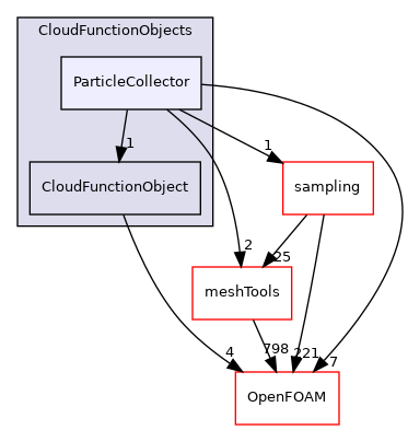 src/lagrangian/parcel/submodels/CloudFunctionObjects/ParticleCollector