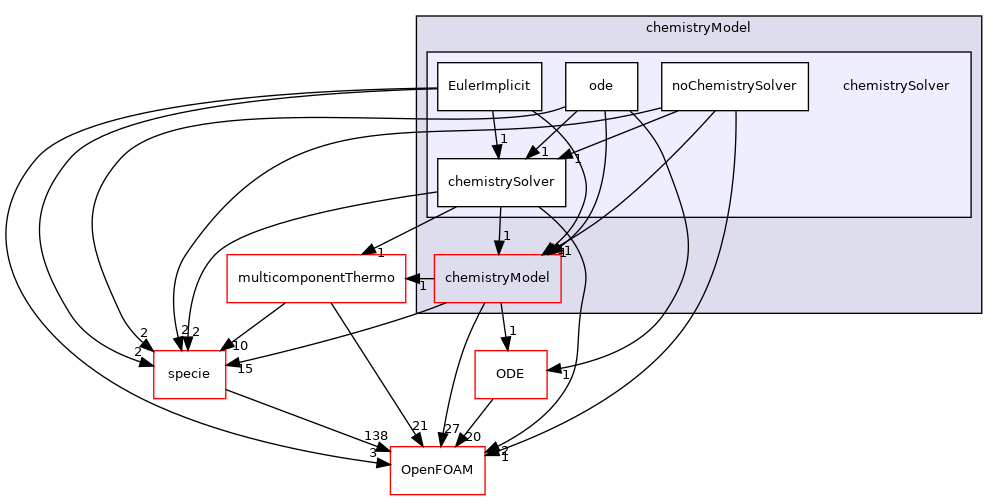 src/thermophysicalModels/chemistryModel/chemistrySolver