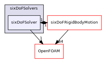 src/rigidBodyMotion/sixDoFRigidBodyMotion/sixDoFSolvers/sixDoFSolver