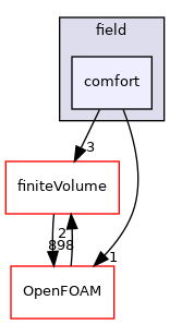 src/functionObjects/field/comfort