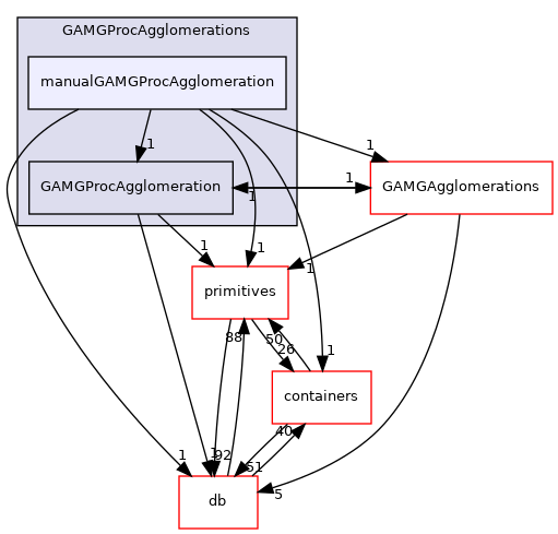 src/OpenFOAM/matrices/lduMatrix/solvers/GAMG/GAMGProcAgglomerations/manualGAMGProcAgglomeration