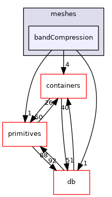 src/OpenFOAM/meshes/bandCompression