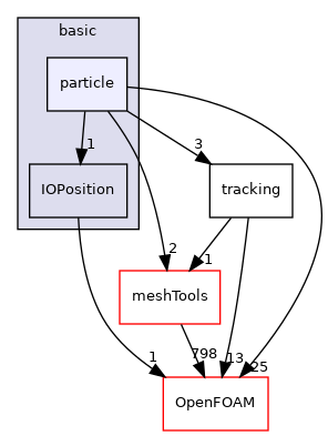 src/lagrangian/basic/particle