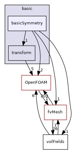 src/finiteVolume/fields/fvPatchFields/basic/basicSymmetry