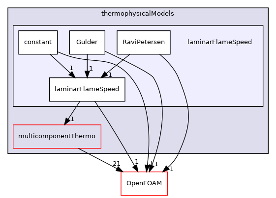 src/thermophysicalModels/laminarFlameSpeed