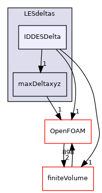 src/MomentumTransportModels/momentumTransportModels/LES/LESdeltas/IDDESDelta