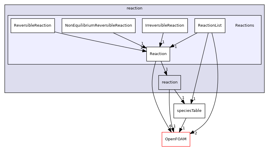 src/thermophysicalModels/specie/reaction/Reactions