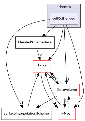 src/finiteVolume/interpolation/surfaceInterpolation/schemes/cellCoBlended