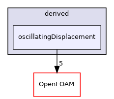 src/fvMotionSolver/pointPatchFields/derived/oscillatingDisplacement