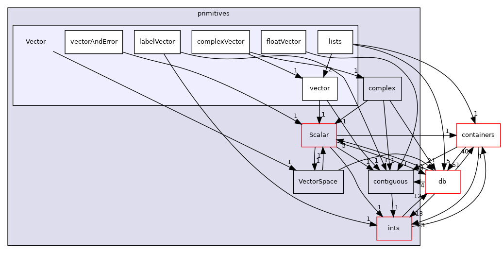 src/OpenFOAM/primitives/Vector