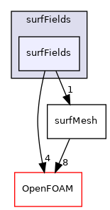 src/surfMesh/surfFields/surfFields