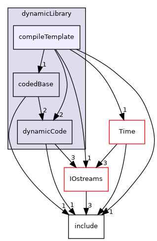 src/OpenFOAM/db/dynamicLibrary/compileTemplate