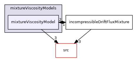 applications/modules/incompressibleDriftFlux/mixtureViscosityModels/mixtureViscosityModel