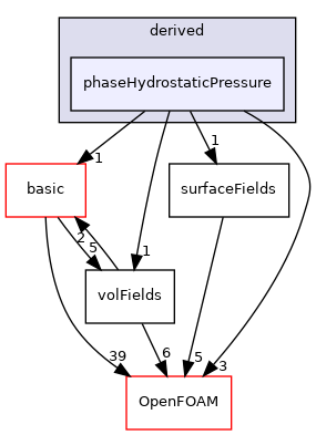 src/finiteVolume/fields/fvPatchFields/derived/phaseHydrostaticPressure