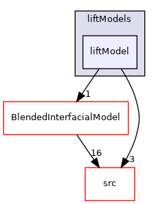 applications/modules/multiphaseEuler/phaseSystem/interfacialModels/liftModels/liftModel
