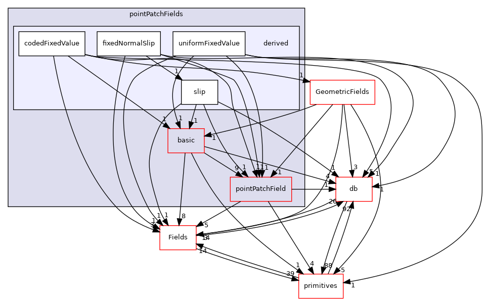 src/OpenFOAM/fields/pointPatchFields/derived
