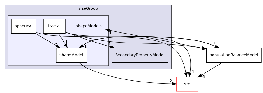 applications/modules/multiphaseEuler/populationBalance/diameterModels/velocityGroup/sizeGroup/shapeModels