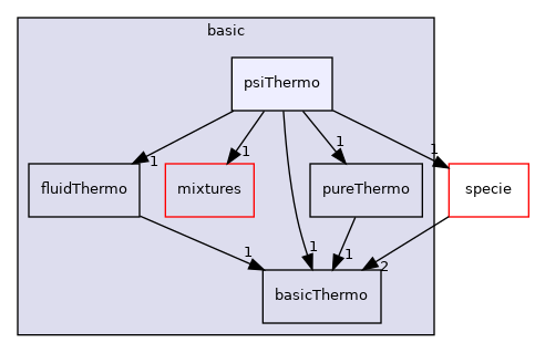src/thermophysicalModels/basic/psiThermo