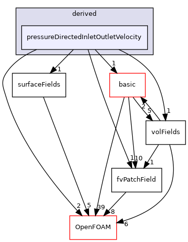src/finiteVolume/fields/fvPatchFields/derived/pressureDirectedInletOutletVelocity