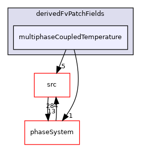 applications/modules/multiphaseEuler/thermophysicalTransportModels/derivedFvPatchFields/multiphaseCoupledTemperature
