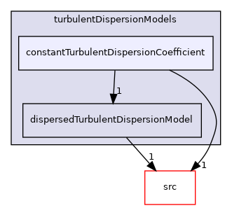 applications/modules/multiphaseEuler/phaseSystem/interfacialModels/turbulentDispersionModels/constantTurbulentDispersionCoefficient