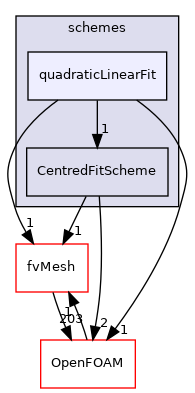 src/finiteVolume/interpolation/surfaceInterpolation/schemes/quadraticLinearFit