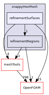 src/mesh/snappyHexMesh/refinementSurfaces